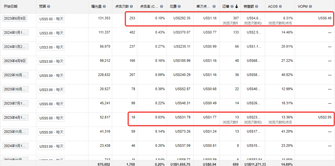 平均ACOS只有2.18%，低ACOS背后到底真相是什么！