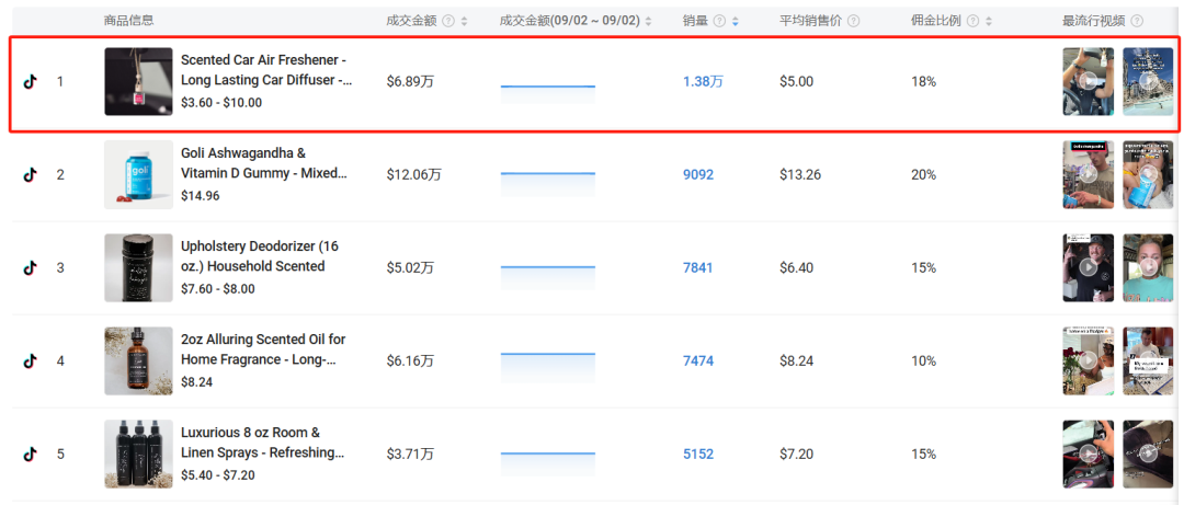 销量激增！不到4美金的迷你香薰，TikTok日销1.38万单！