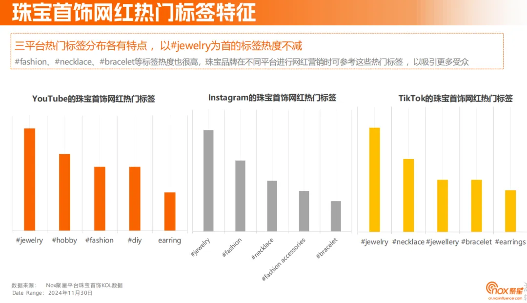 《2024珠宝首饰海外网红营销报告》：Instagram营销必争之地；定制、智能等细分赛道黑马频出，珠宝品牌海外突围之径各有千秋