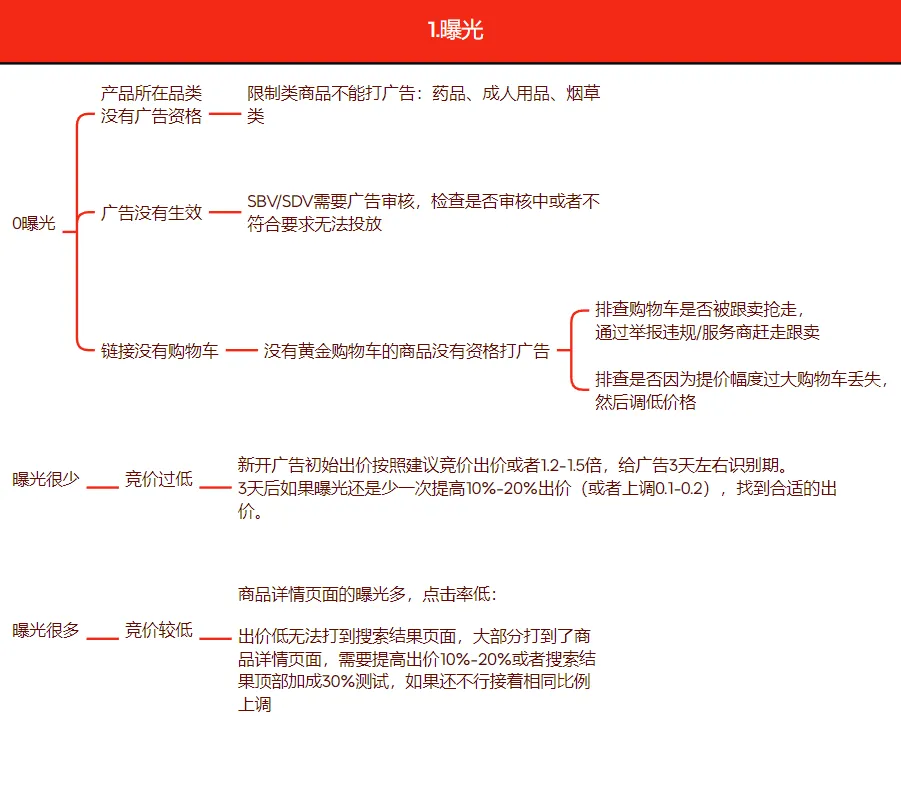 亚马逊广告咋投都亏本？广告 “疑难杂症” 最全解决方法