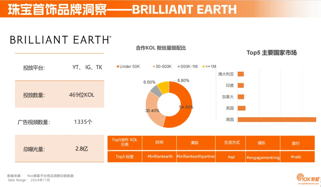 《2024珠宝首饰海外网红营销报告》：Instagram营销必争之地；定制、智能等细分赛道黑马频出，珠宝品牌海外突围之径各有千秋
