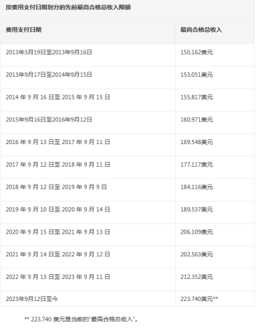 美國專利申請人微實體的標準