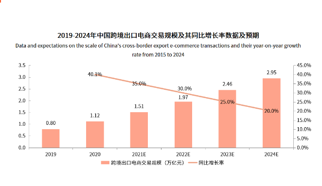 未来可期，第三方和自建海外仓的迎新机会增长点