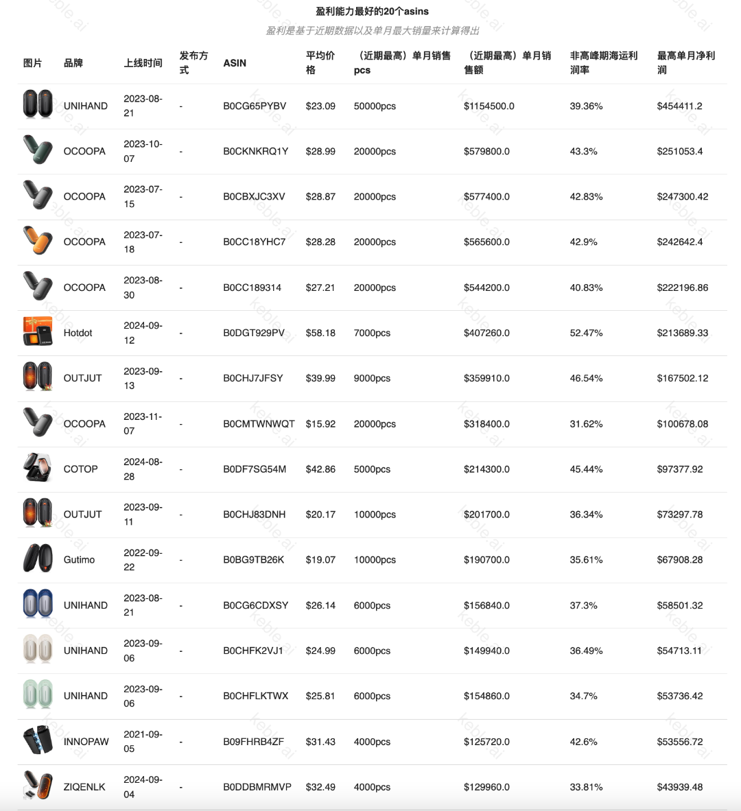 月利润45万刀的AI暖手宝，还能做吗？