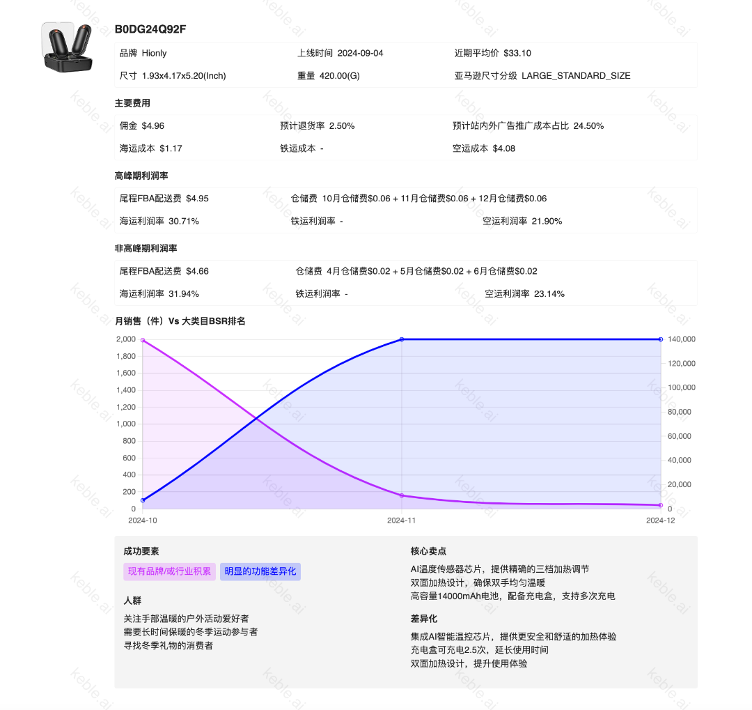 月利润45万刀的AI暖手宝，还能做吗？