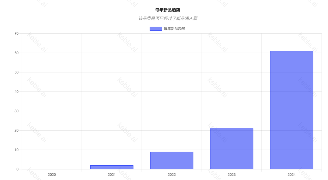 月利润45万刀的AI暖手宝，还能做吗？
