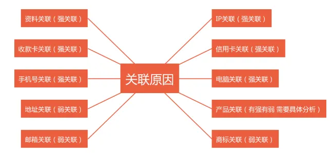 又干掉一大批店铺，亚马逊出现新型关联！