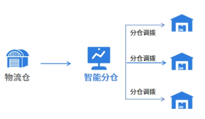 欧洲海外仓系统怎么选？这份攻略请收好！