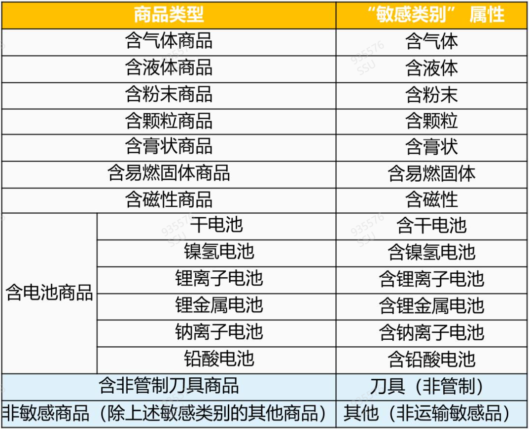 SHEIN平台敏感品运输证书管控通知