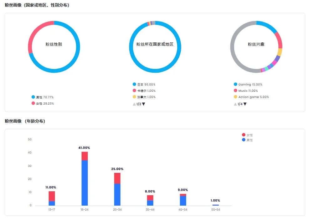 小家电出海黑马， Morus日本拿下1亿预售的背后合作了哪些红人？