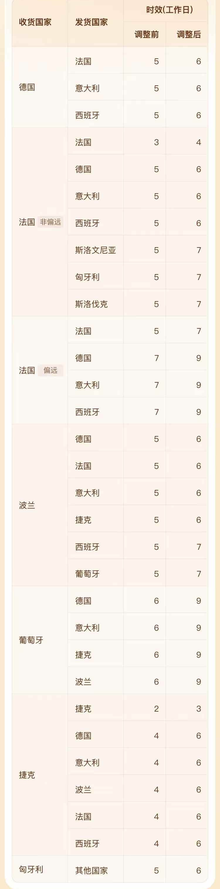 TEMU欧区配送时效有调整！最多延长3个工作日！