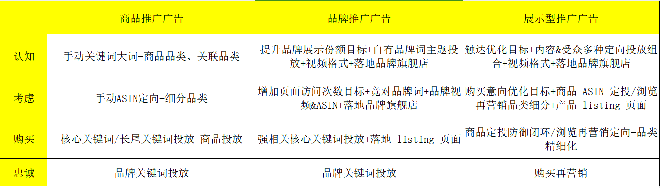 运营增长季·每日tips：打通亚马逊全流域流量池
