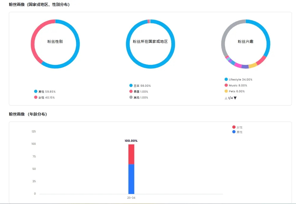 小家电出海黑马， Morus日本拿下1亿预售的背后合作了哪些红人？