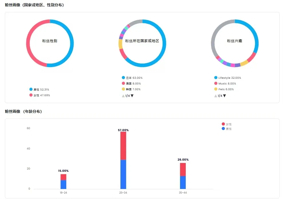 小家电出海黑马， Morus日本拿下1亿预售的背后合作了哪些红人？