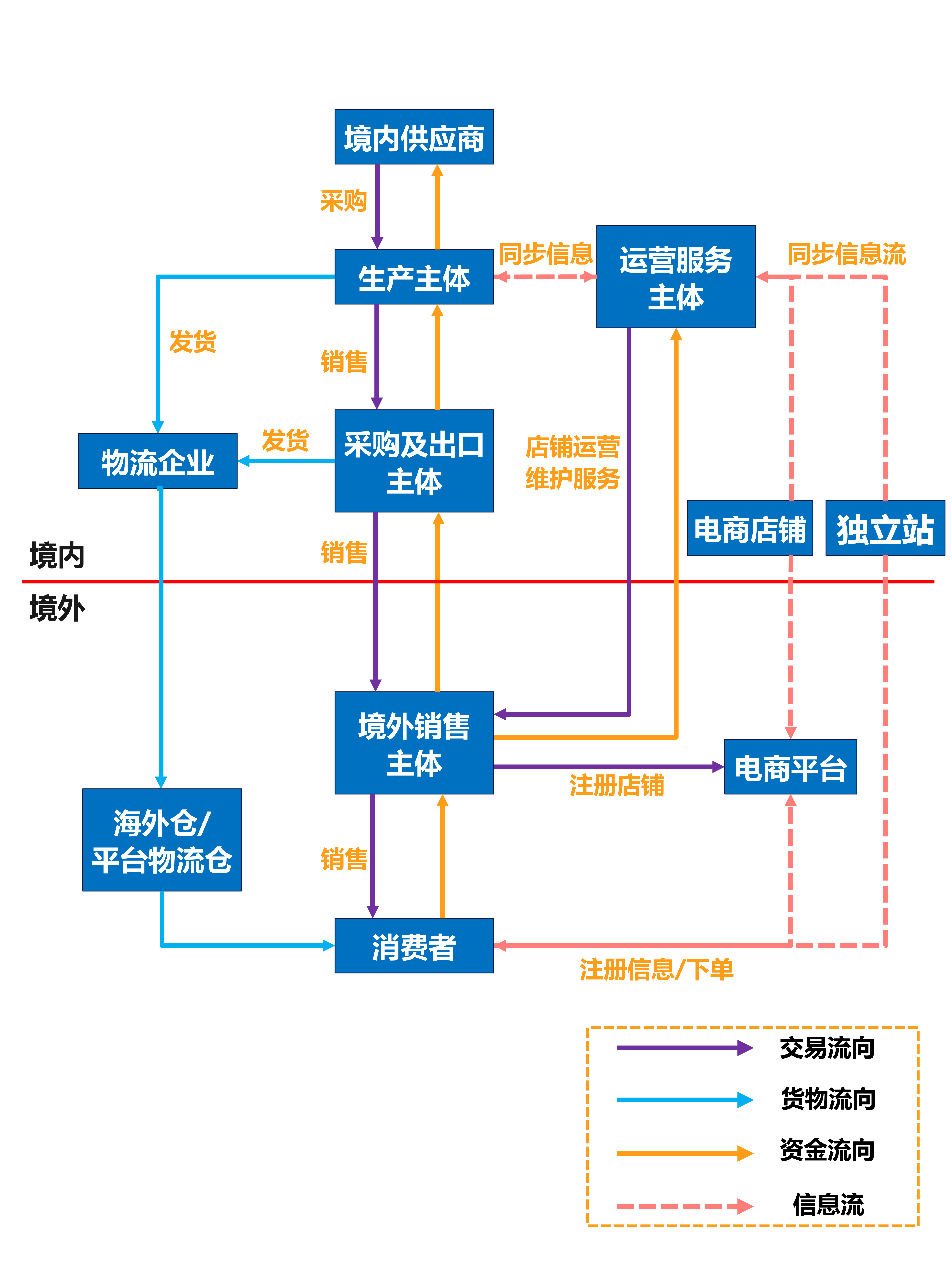 跨境出口电商的架构搭建