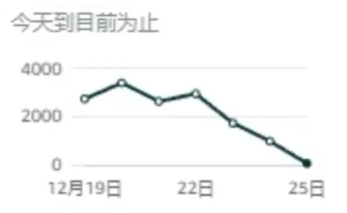 亚马逊旺季，正式结束了！