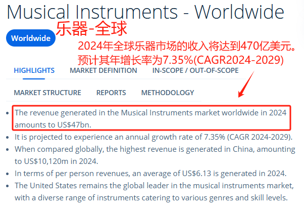 广州乐器品牌海外卖爆，年销突破15亿！