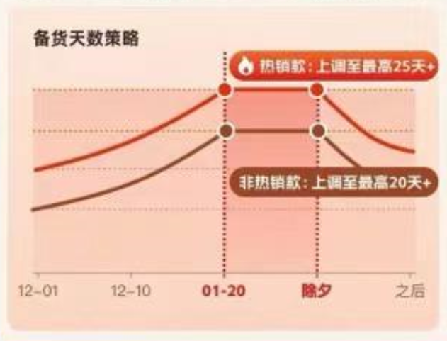 2025春节备货攻略！TEMU卖家必看