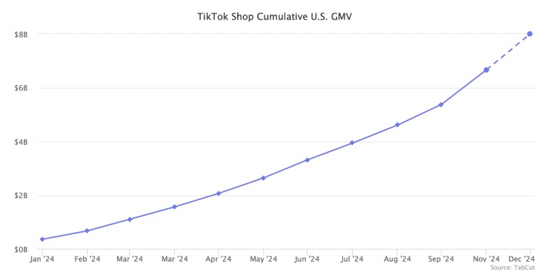 TikTok Shop在美国大放异彩：2024年销售额预计突破80亿美元