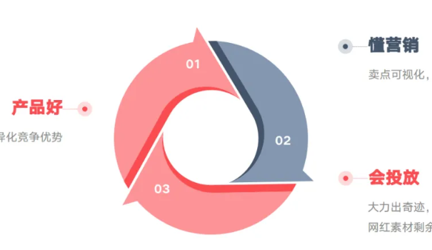 出海人要想打造爆品，这三要素缺一不可！