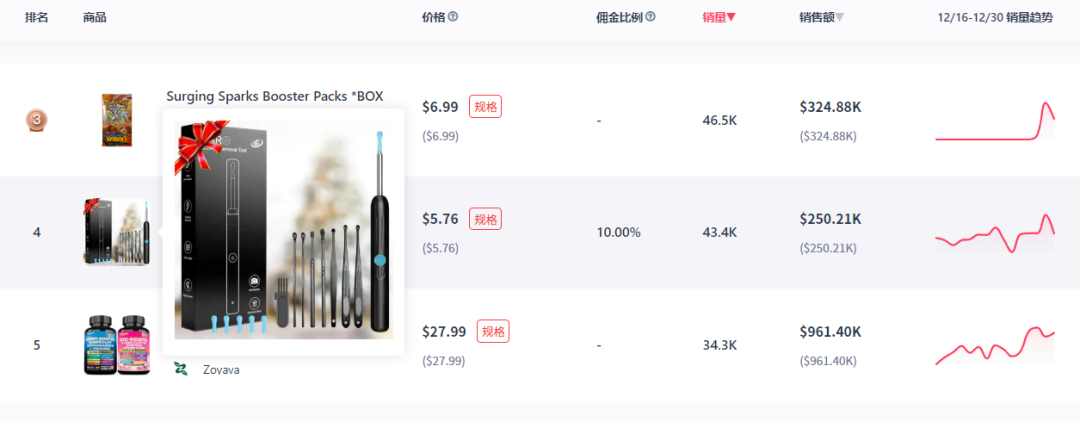 突破11亿美元！12月TikTok美区销售额创新高，运动户外增长9%