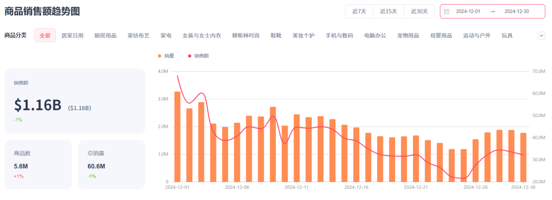突破11亿美元！12月TikTok美区销售额创新高，运动户外增长9%