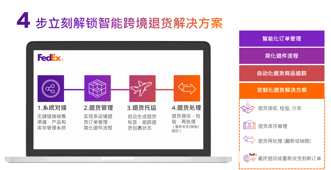 连接FedEx探索智能化跨境退货管理的无限可能!