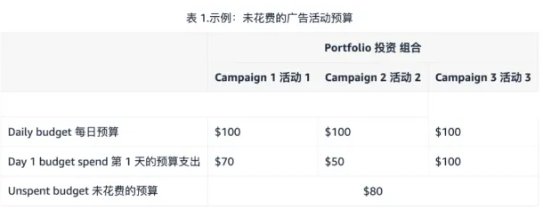 玩法升级？亚马逊一连发布3项广告新功能！