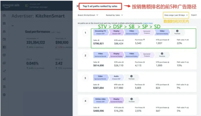 玩法升级？亚马逊一连发布3项广告新功能！