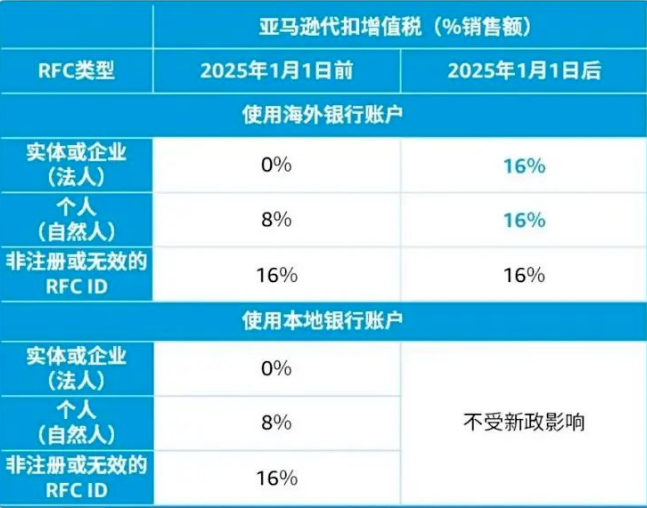 卖家注意！墨西哥税务新规已正式生效！