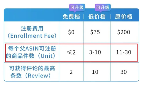 门槛降低！亚马逊Vine索评政策更新！