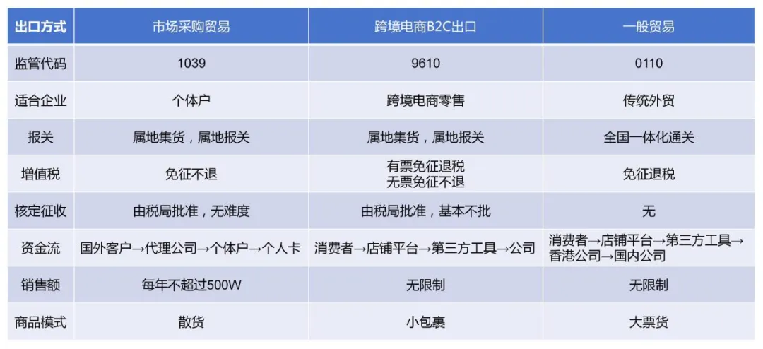 一文读懂1039市场采购贸易模式！