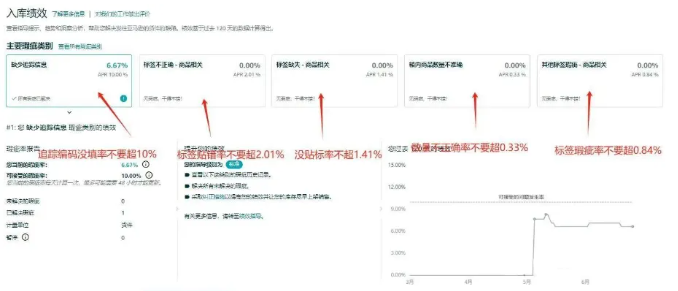 亚马逊FBA又出新规？大批卖家收到绩效警告！