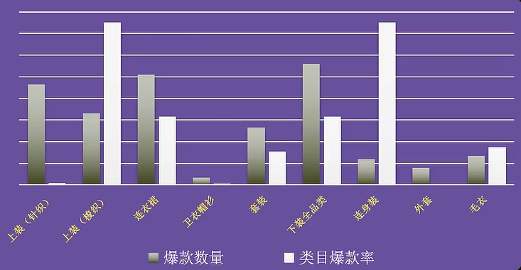 速看！TEMU女装上新五大重点类目&平台增量在哪？