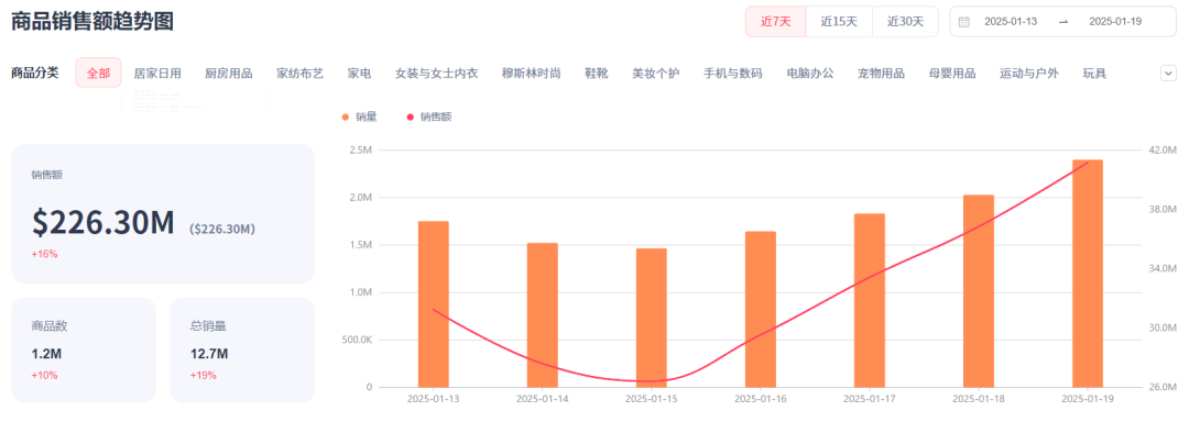 逆势上涨！美区GMV在TikTok“下线”后仍环比增长16%