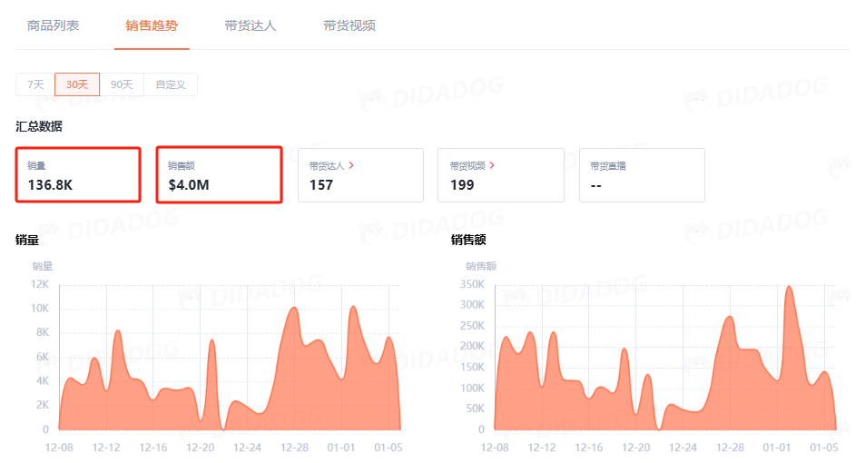 揭秘：卖床上三件套如何让商家月入400万美元