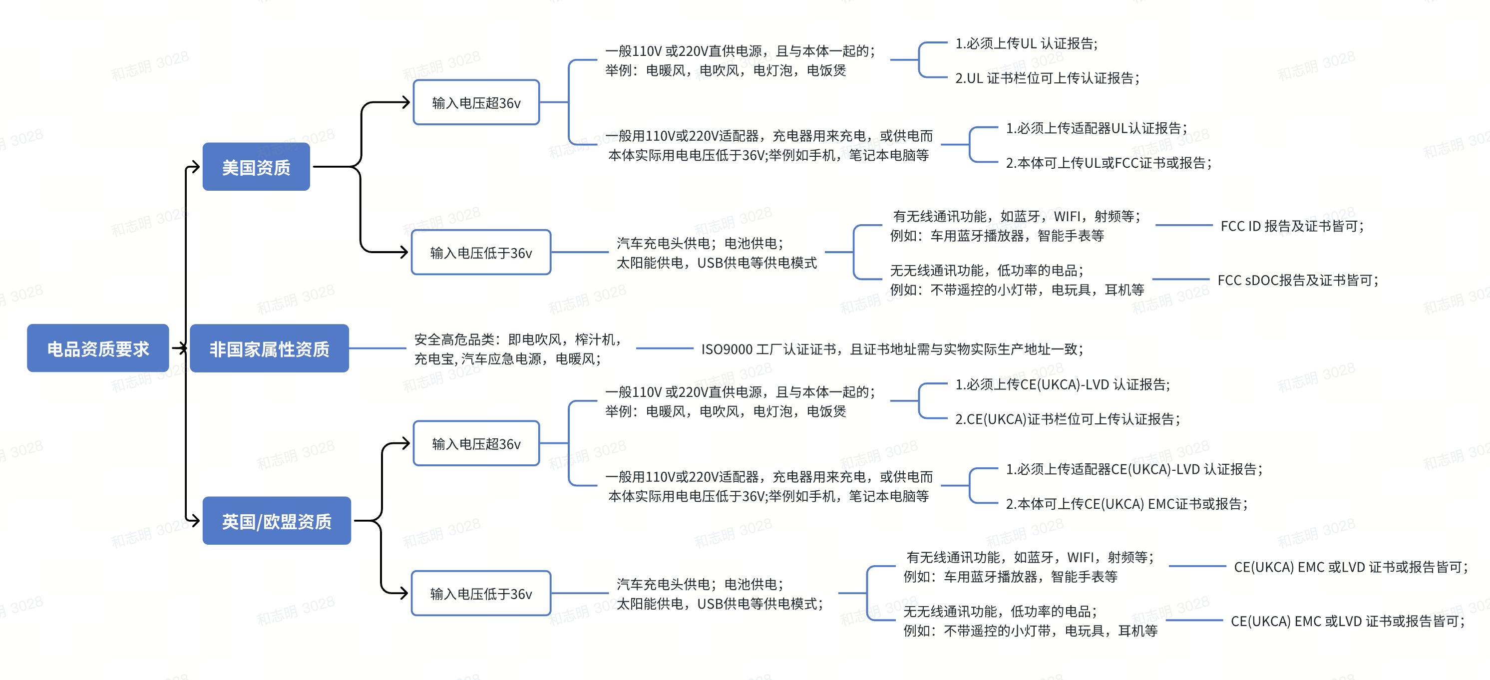 TikTok Shop 全托管电子电器产品在英国（UKCA）及欧盟(CE) 销售的认证补充要求