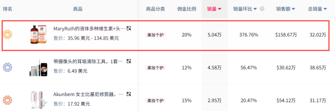 7天销量奇迹：TikTok上的防脱发产品大热，售出5万多单