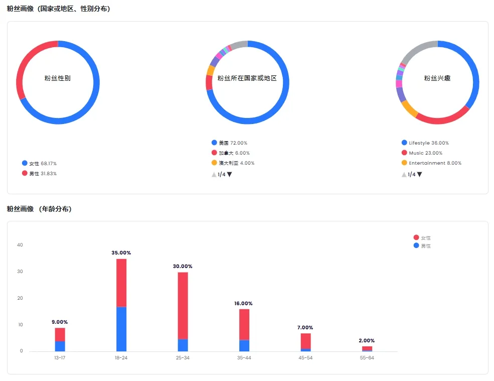 月销突破2亿! NEIWAI出海靠得是这几位极具代表性的达人