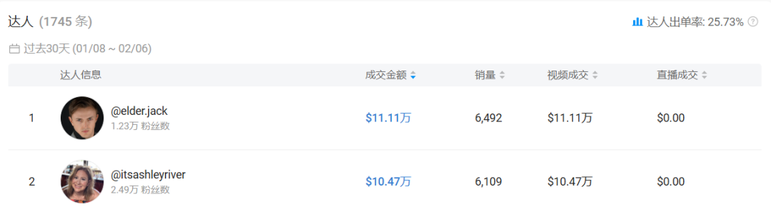 月销$78万碾压大牌！TikTok护肤黑马靠'祛痘神膏'登顶类目TOP1