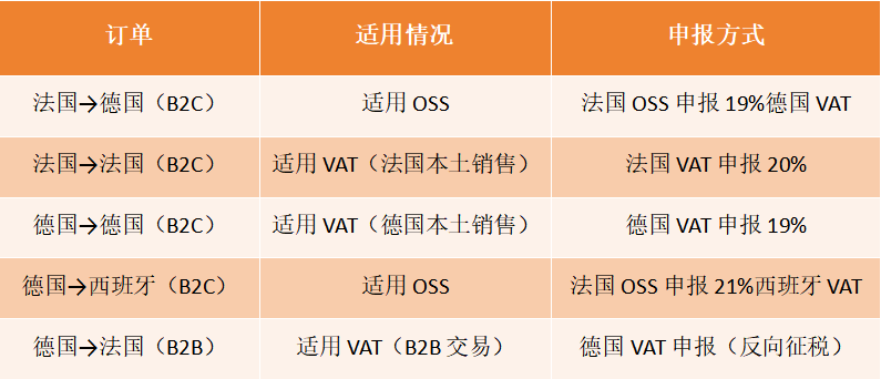 带你了解IOSS、OSS、VAT的区别