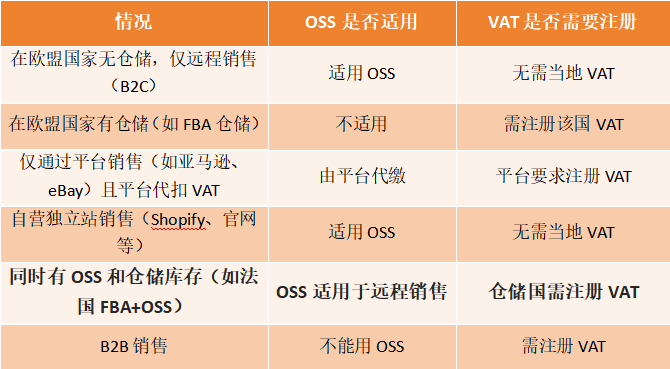 带你了解IOSS、OSS、VAT的区别