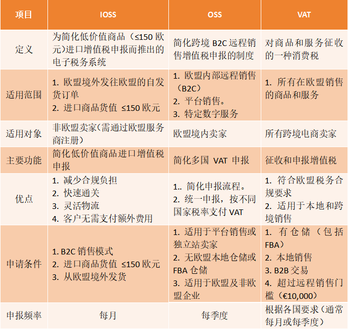 带你了解IOSS、OSS、VAT的区别