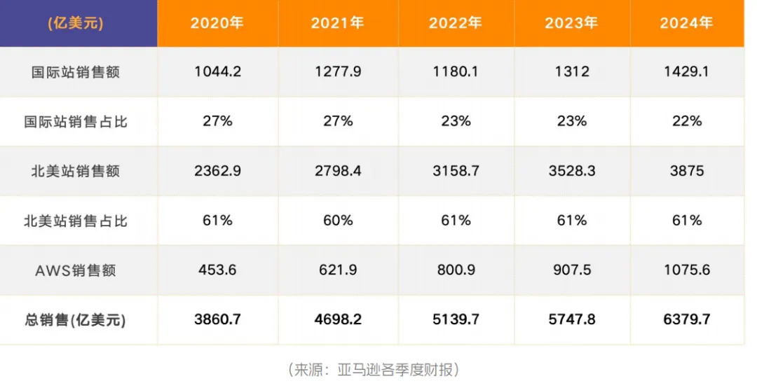 亚马逊2024年度数据报告
