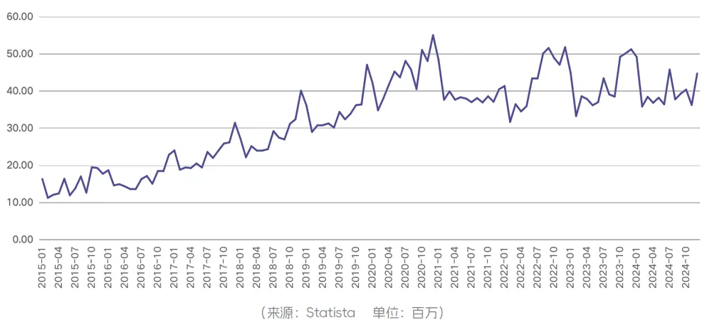 亚马逊2024年度数据报告