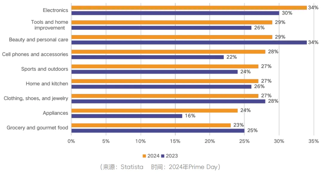 亚马逊2024年度数据报告
