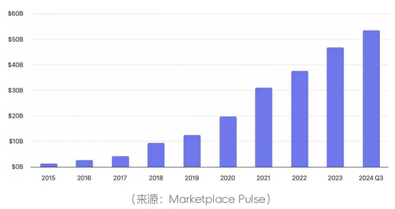 亚马逊2024年度数据报告