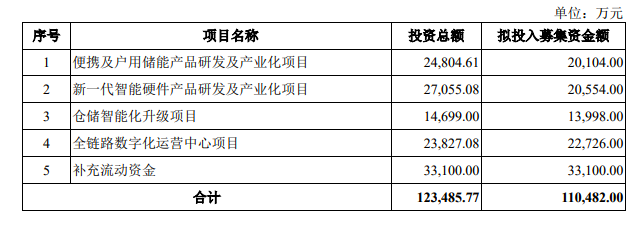 安克拟募资2亿“杀回”储能赛道