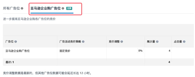 ACOS暴涨！亚马逊广告竞价被自动拉高50%！