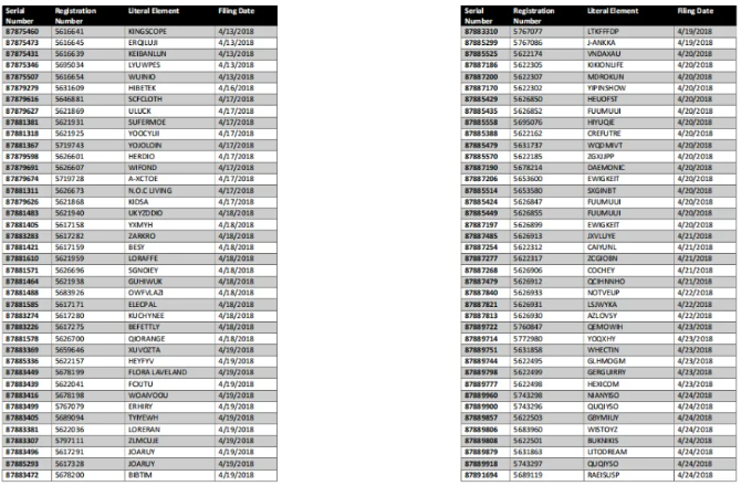 天塌了!4.2万美国商标将作废!